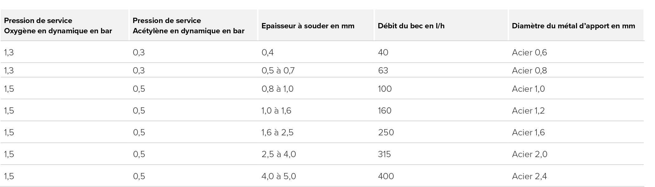 Tableau de performance Chalumeau Le Lorrain